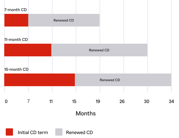 The image shows an example of a CD ladder. 